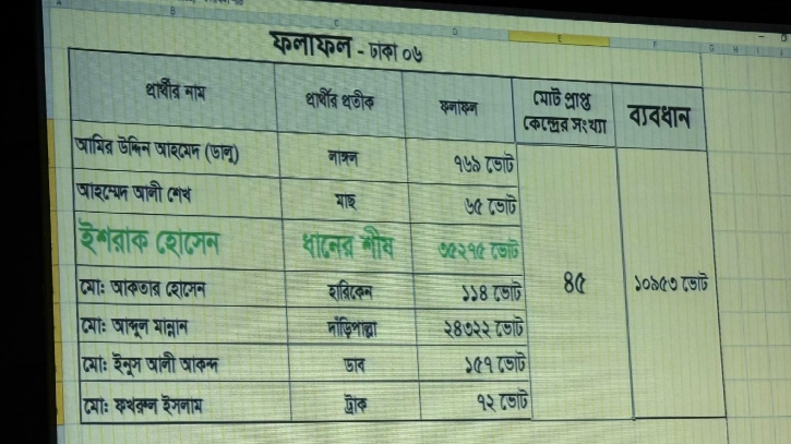 ৪৫ কেন্দ্রে এগিয়ে ঢাকা-১ এ বিএনপি প্রার্থী ইশরাক হোসেন